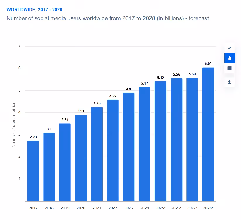 The Benefits of Social Media Marketing for Your Business: Unlock Growth In 2026 6 The Graph From Statista Showing Global Social Media Users From 2017 to 2028