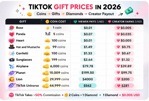 TikTok Gift Prices in 2026