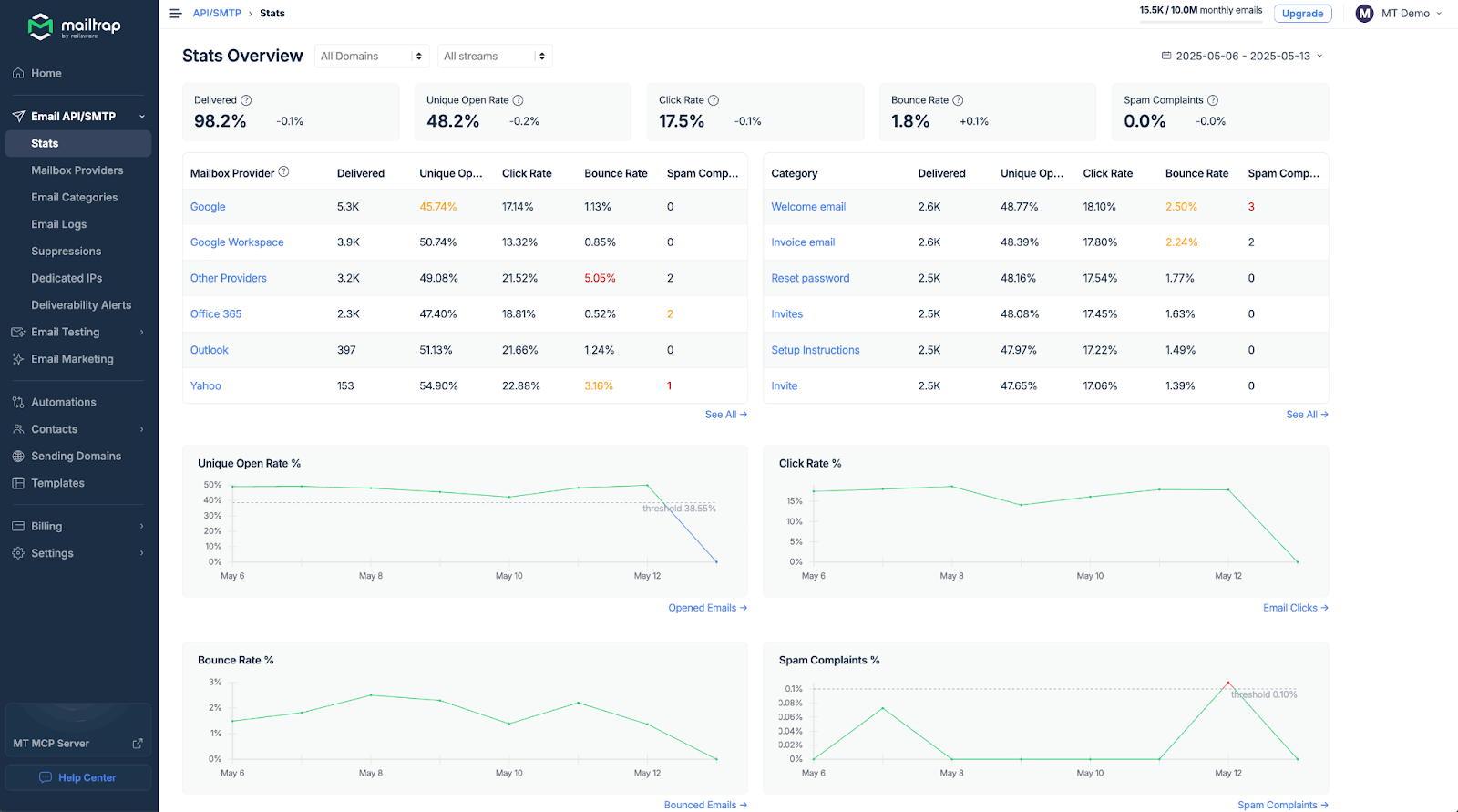 MailTrap Review 2026: Is This Email API Worth It? 6 MailTrap's Discoverability Analytics