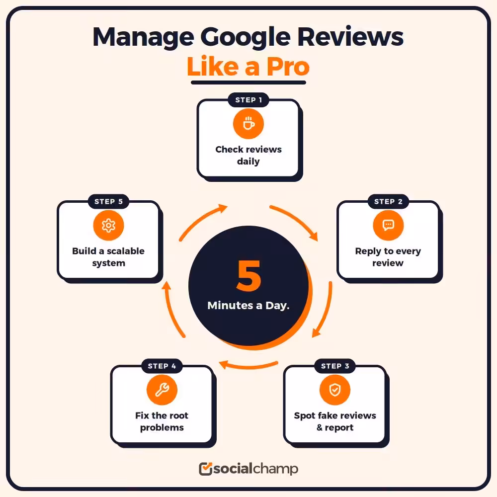 Google Reviews for Business: How to Get More Reviews in 2026 1 How to Manage Google Business Reviews Daily in Five Simple Steps