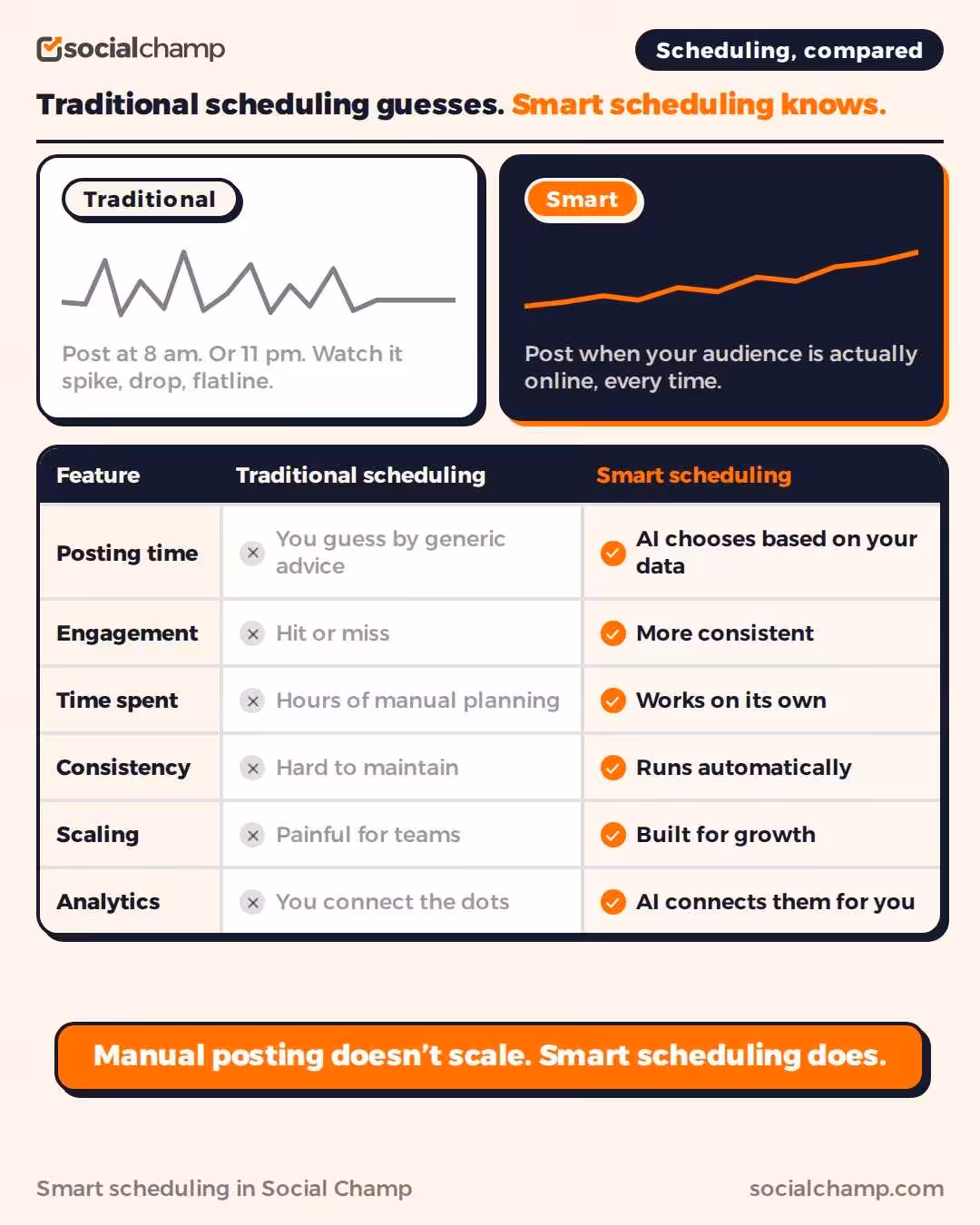 Smart Scheduling: Boost Engagement With AI-Powered Publishing 1 Smart Scheduling vs Traditional Scheduling