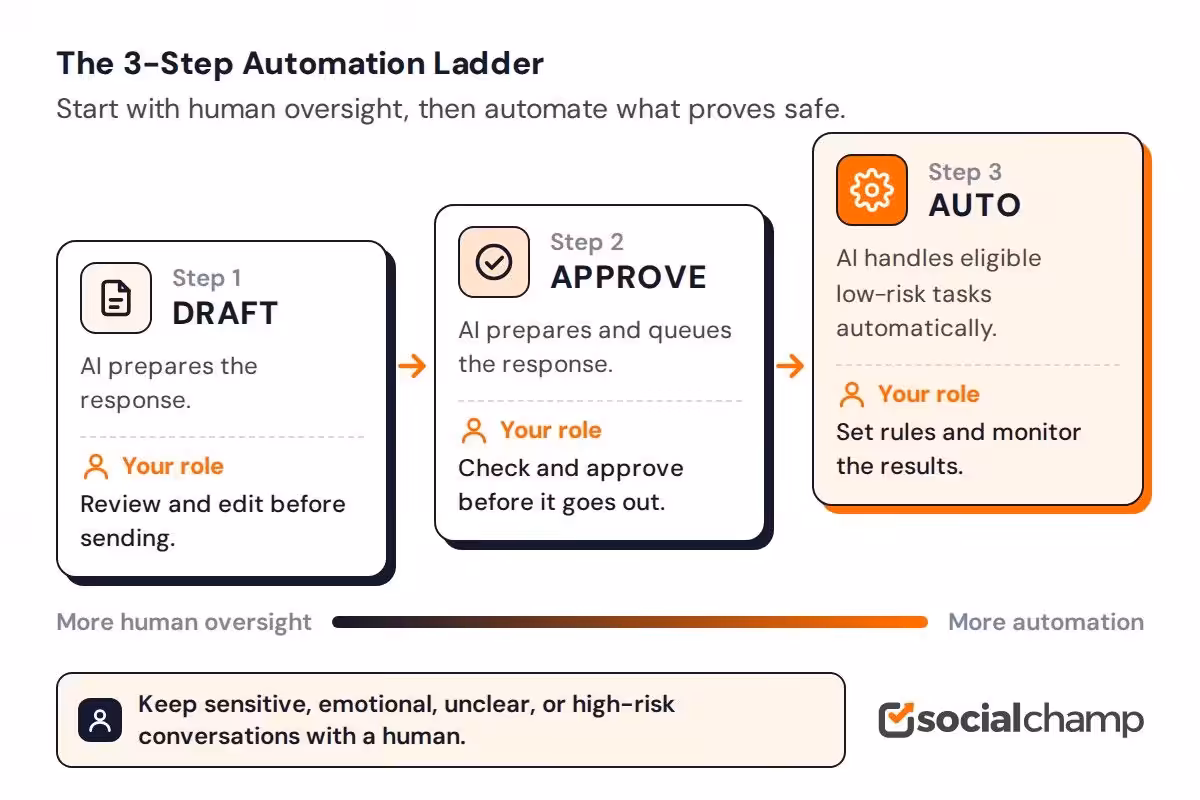 AI-Powered Community Management: Automating Replies Without Losing the Human Touch 2 Three Step Social Media Automation Ladder