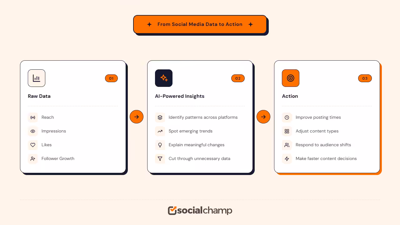 AI-Powered Social Media Analytics: From Insights to Action 1 Social Media Data to Action Infographic