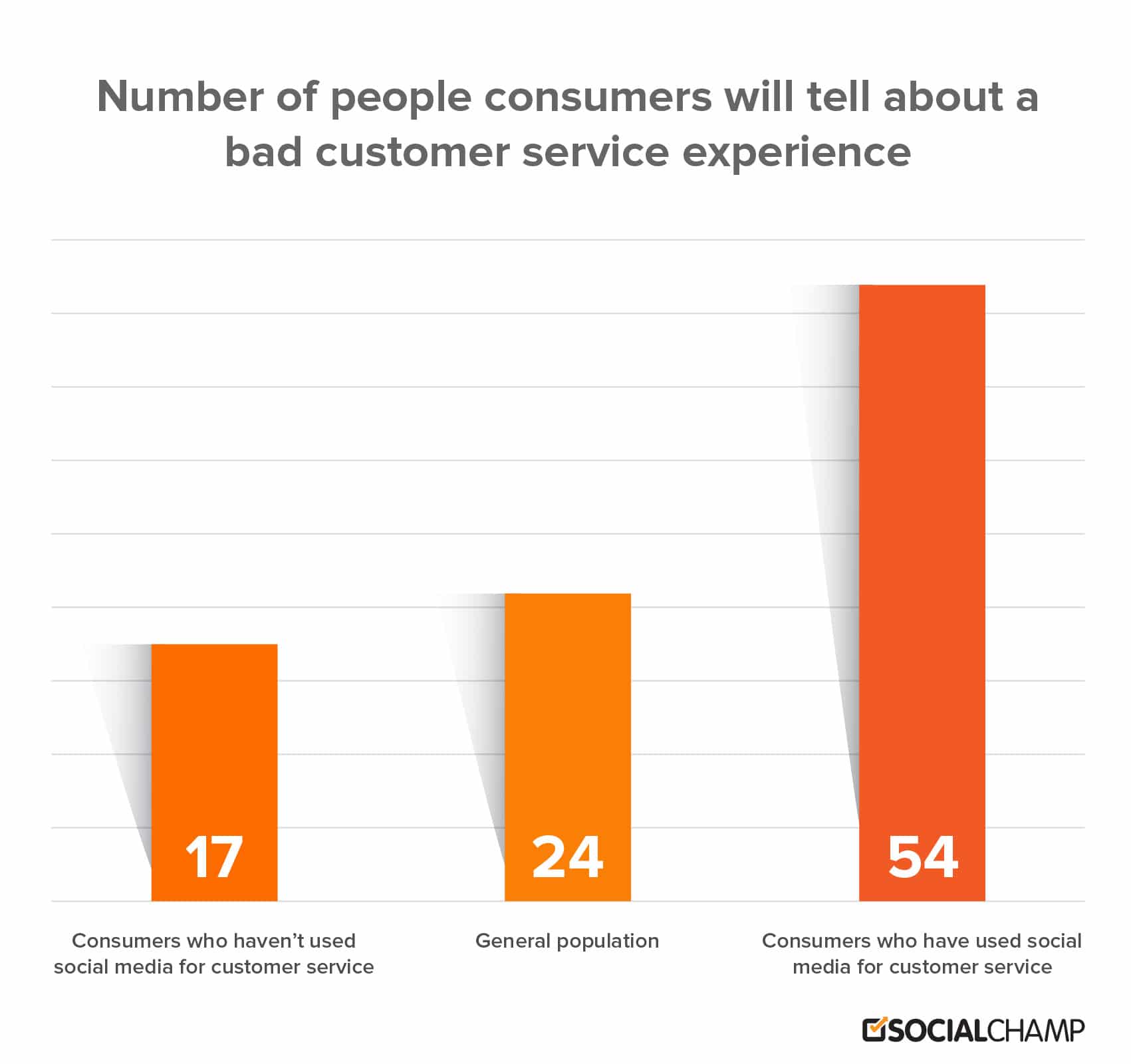 6 Social Media Engagement Ideas to Embrace Your Audience! 5 customer service experience graph