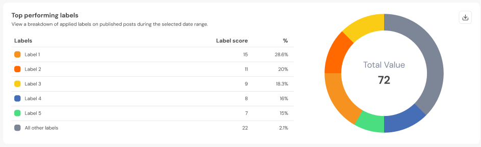 Top Performing Labels