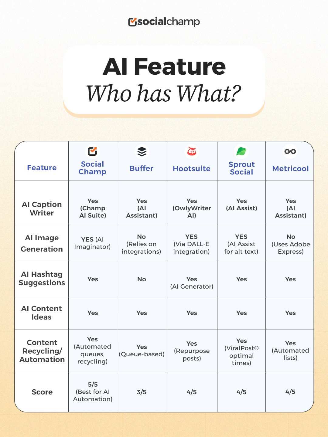 AI Features Comparison: Metricool vs Alternatives