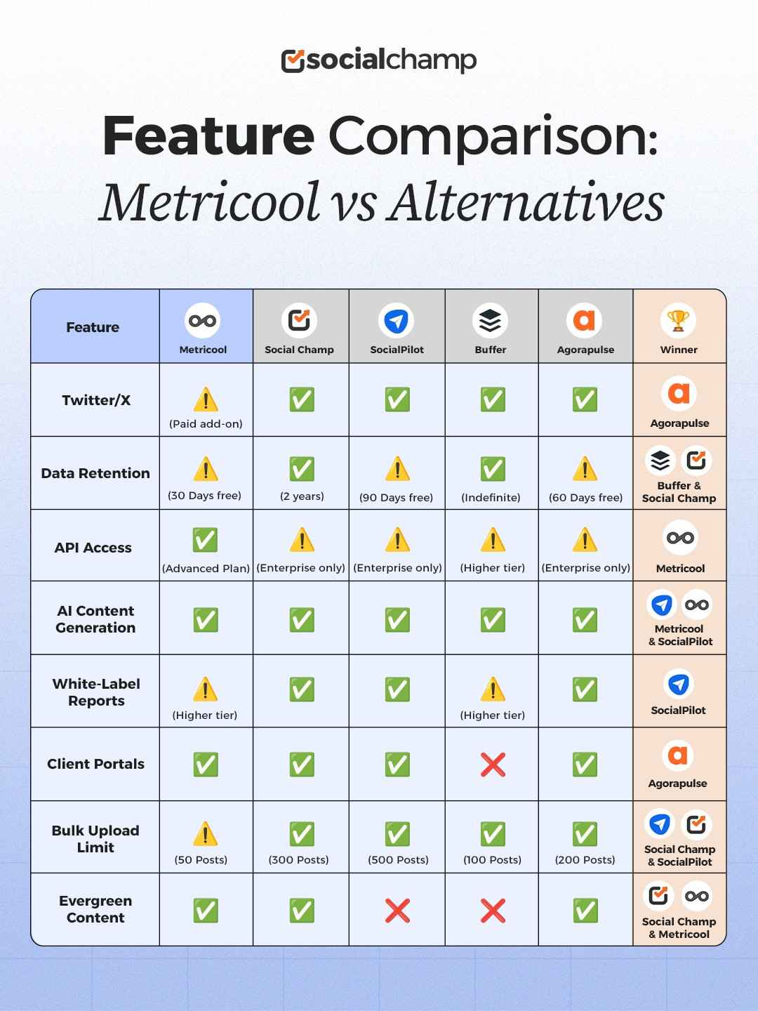 Feature Comparison Matrix: Metricool vs Top Alternatives