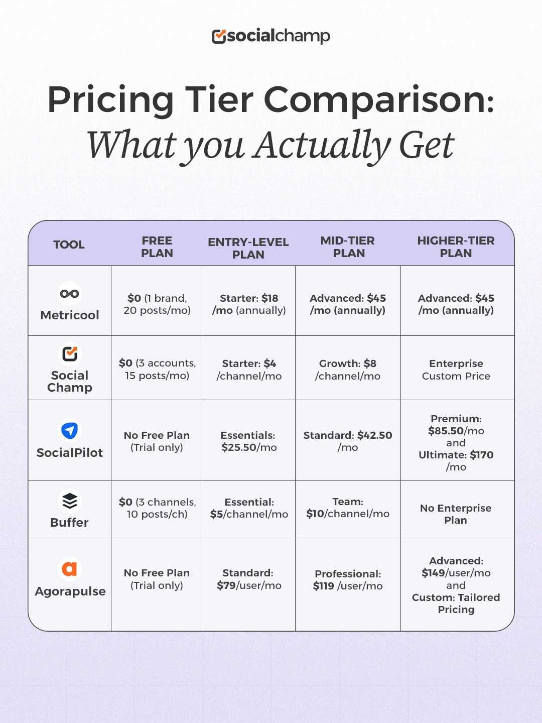 Pricing Tier Comparison: Metricool vs Alternatives