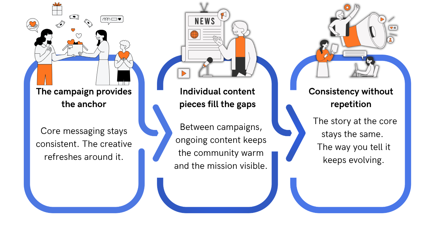 for-profit playbook applied to the non-profit