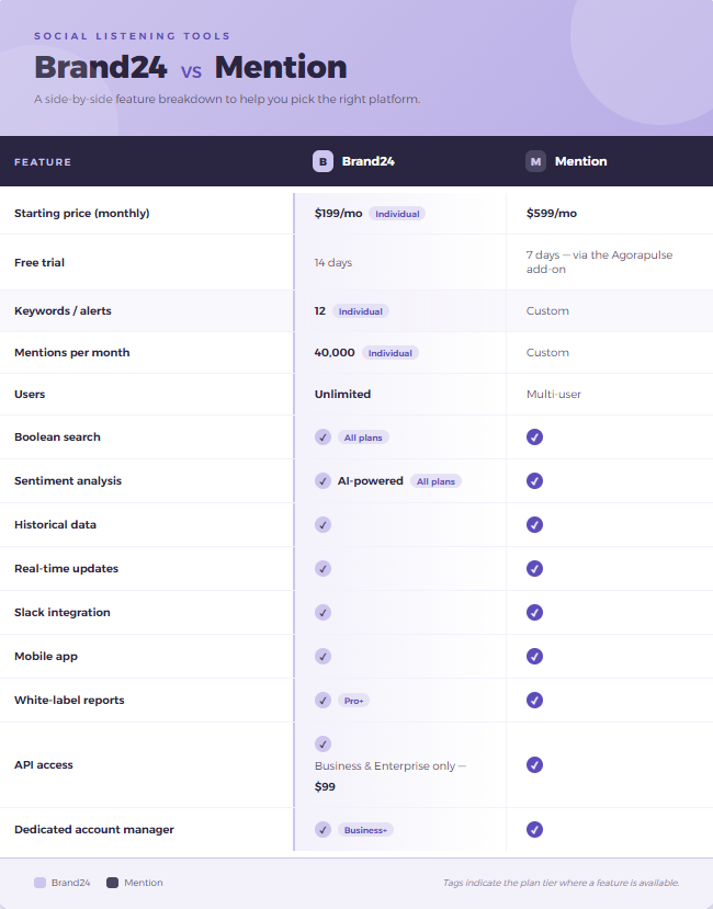 Brand24 vs Mention Feature Comparison
