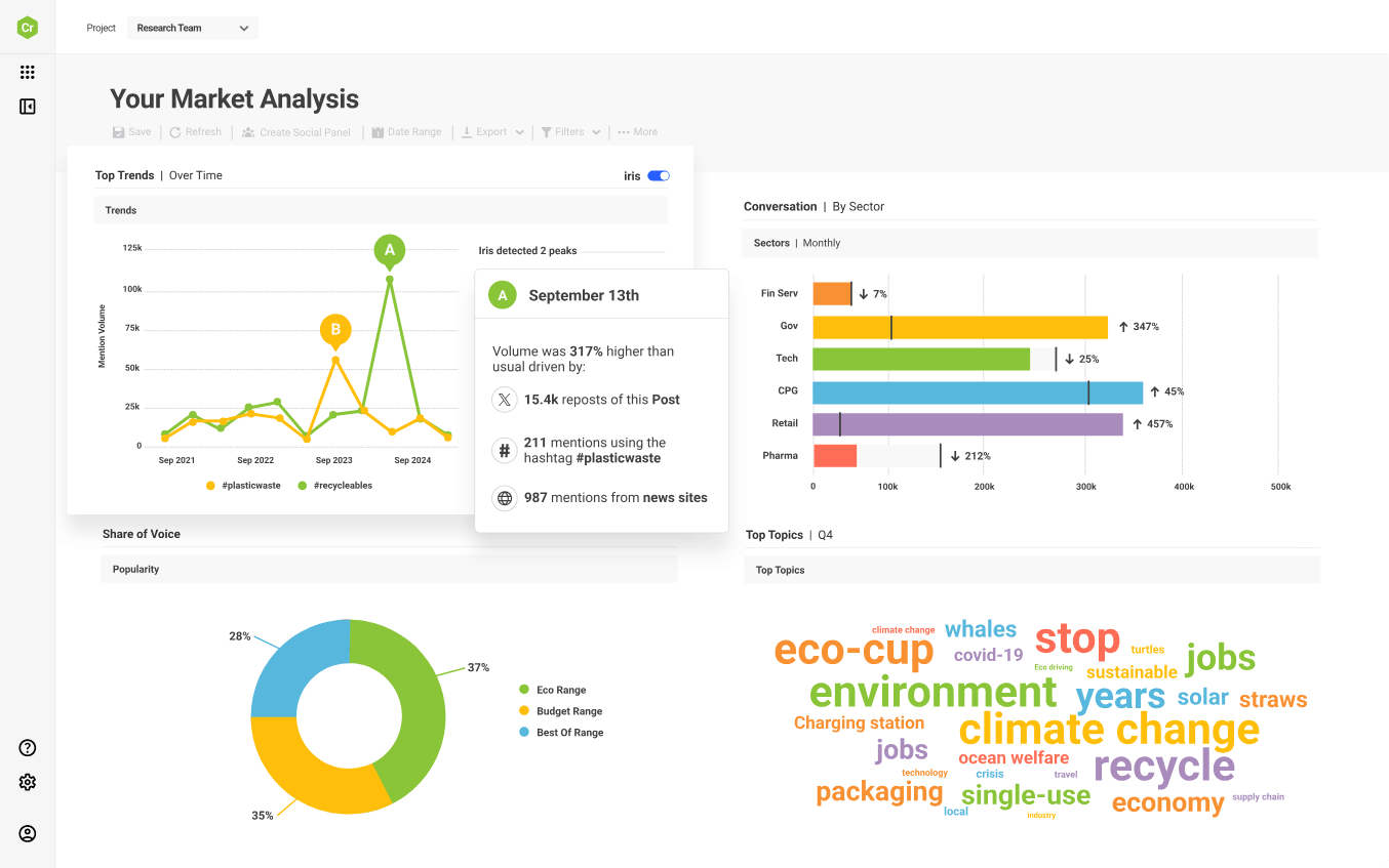 Brandwatch’s Consumer Intelligence Dashboard