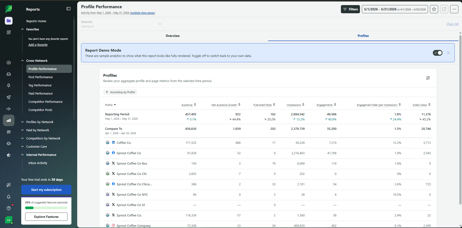Sprout Social’s Analytics Dashboard