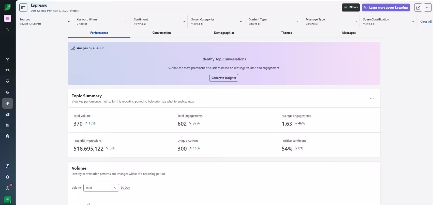 Sprout Social’s Listening Dashboard