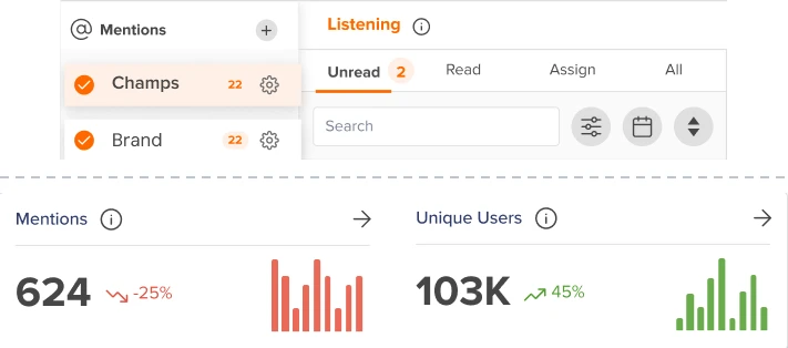 Two crops from the Social Champ listening screen: tracked searches, and mention and unique-user counts (sample data)