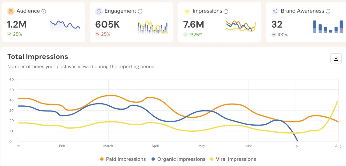 Social Champ analytics: audience, engagement, impressions and brand awareness totals over a Total Impressions chart (sample data)