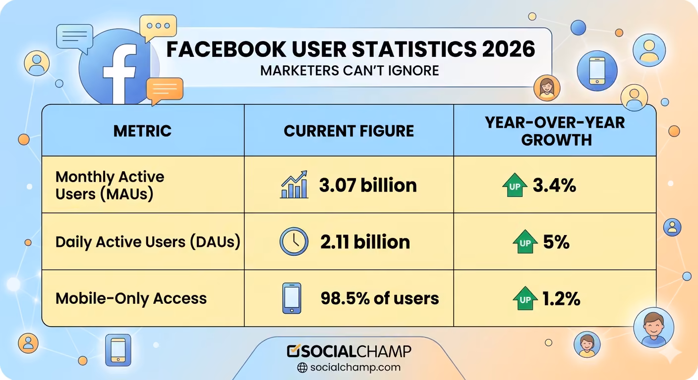 80+ Facebook Statistics Marketers Can’t Ignore in 2026 1 Facebook User Statistics